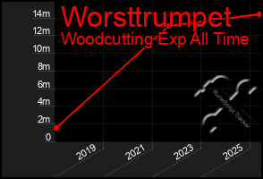 Total Graph of Worsttrumpet