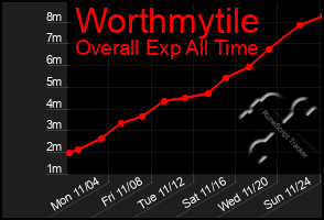 Total Graph of Worthmytile