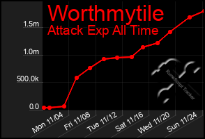 Total Graph of Worthmytile