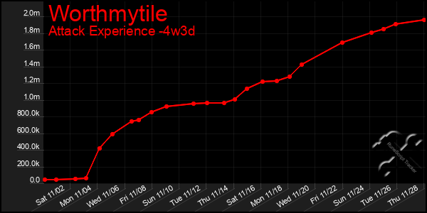 Last 31 Days Graph of Worthmytile