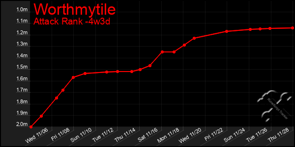 Last 31 Days Graph of Worthmytile