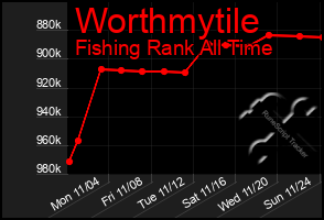 Total Graph of Worthmytile