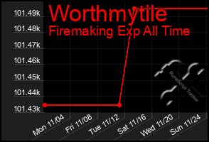 Total Graph of Worthmytile