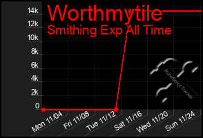 Total Graph of Worthmytile