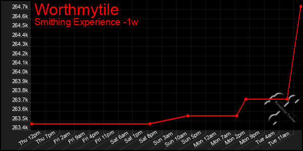 Last 7 Days Graph of Worthmytile