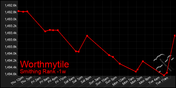 Last 7 Days Graph of Worthmytile