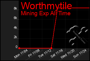 Total Graph of Worthmytile