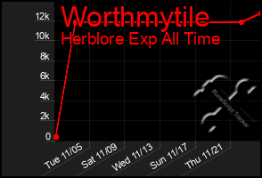 Total Graph of Worthmytile