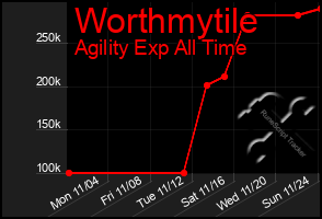 Total Graph of Worthmytile