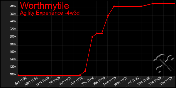 Last 31 Days Graph of Worthmytile