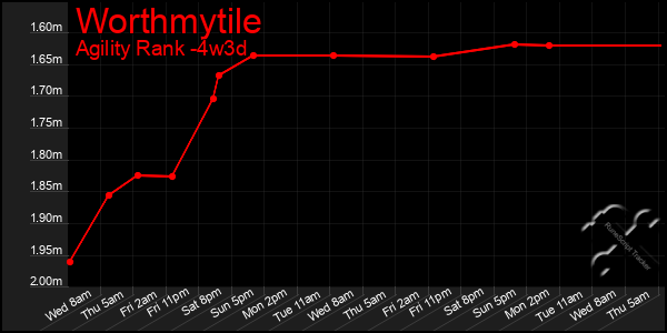 Last 31 Days Graph of Worthmytile