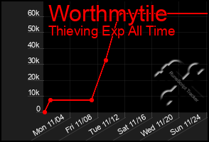 Total Graph of Worthmytile