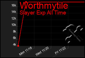 Total Graph of Worthmytile