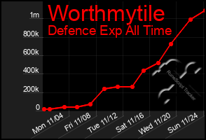 Total Graph of Worthmytile