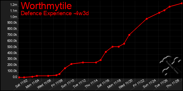 Last 31 Days Graph of Worthmytile