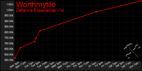 Last 7 Days Graph of Worthmytile