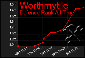 Total Graph of Worthmytile