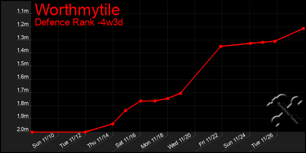 Last 31 Days Graph of Worthmytile