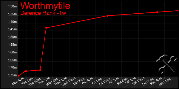 Last 7 Days Graph of Worthmytile