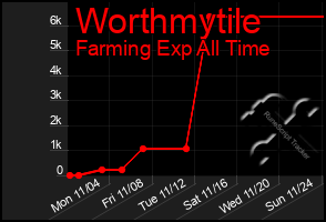 Total Graph of Worthmytile