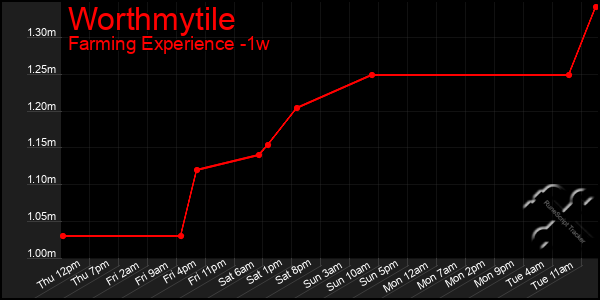 Last 7 Days Graph of Worthmytile