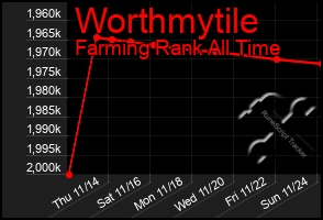 Total Graph of Worthmytile