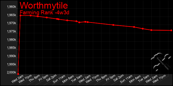 Last 31 Days Graph of Worthmytile