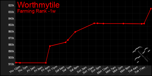 Last 7 Days Graph of Worthmytile