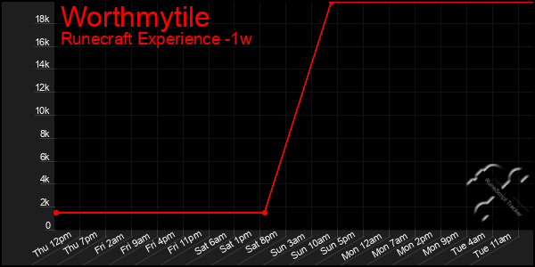 Last 7 Days Graph of Worthmytile