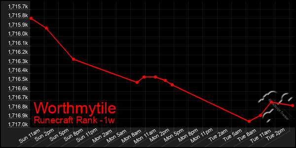 Last 7 Days Graph of Worthmytile