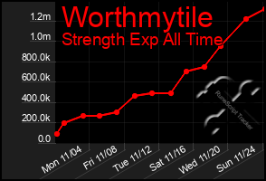 Total Graph of Worthmytile