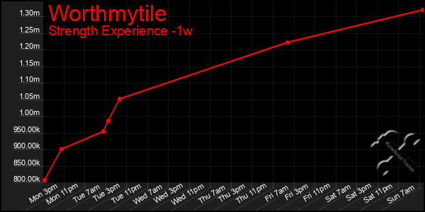 Last 7 Days Graph of Worthmytile