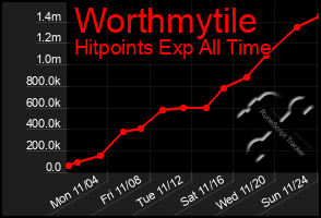 Total Graph of Worthmytile