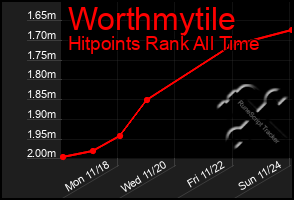 Total Graph of Worthmytile