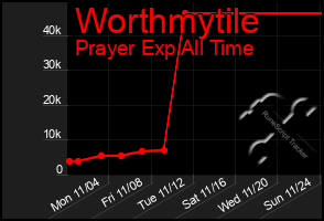 Total Graph of Worthmytile