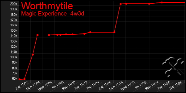 Last 31 Days Graph of Worthmytile