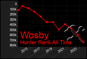 Total Graph of Wosby