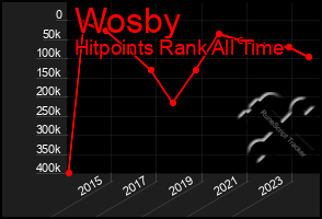 Total Graph of Wosby