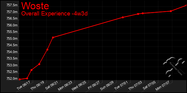 Last 31 Days Graph of Woste
