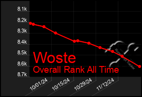 Total Graph of Woste