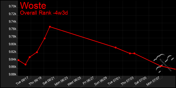 Last 31 Days Graph of Woste