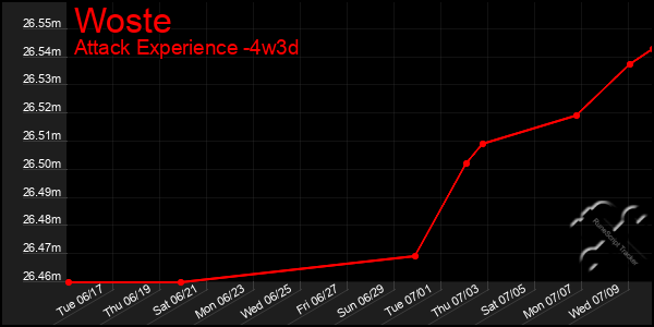 Last 31 Days Graph of Woste