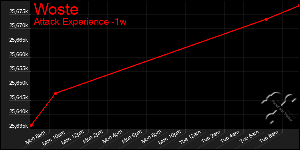 Last 7 Days Graph of Woste