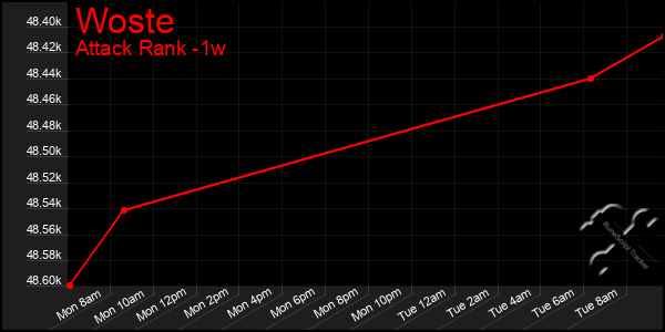 Last 7 Days Graph of Woste