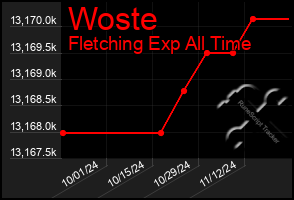 Total Graph of Woste