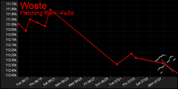 Last 31 Days Graph of Woste