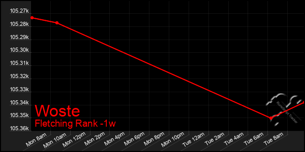 Last 7 Days Graph of Woste