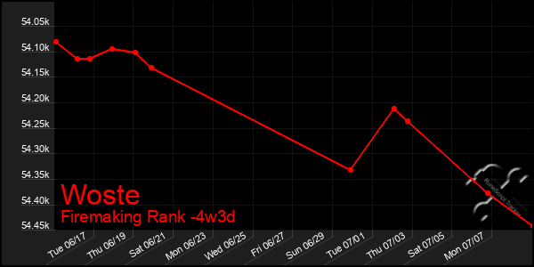 Last 31 Days Graph of Woste