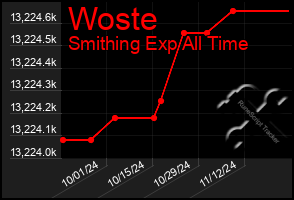 Total Graph of Woste