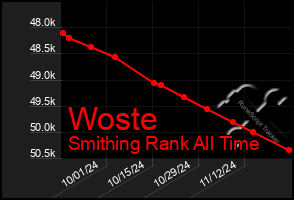 Total Graph of Woste